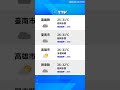 【6月13日】天氣速報