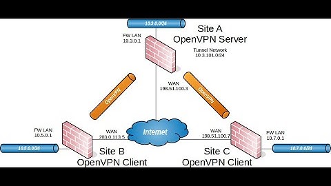 OpenVPN Site-to-Site Configuration with SSL/TLS on pfsense 2.5.2/2.6