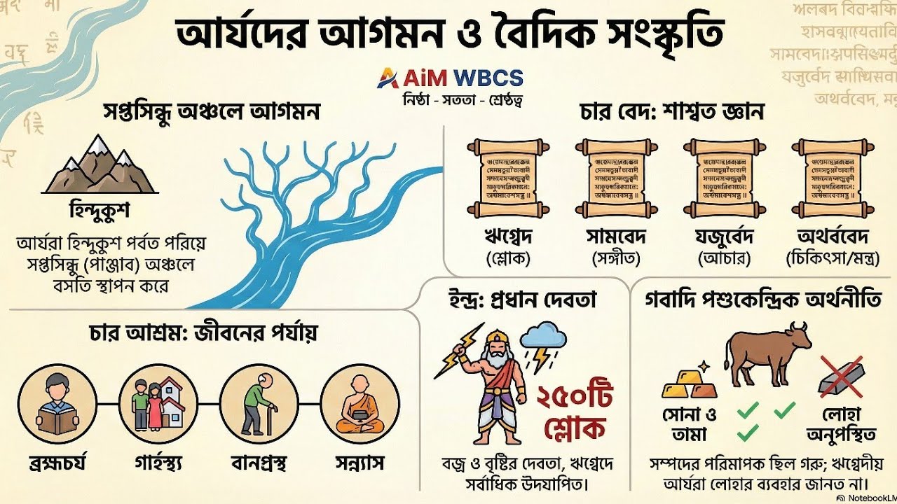 3. বৈদিক যুগ, আর্যদের আগমন - Rig Vedic Age , Advent of Aryan - YouTube