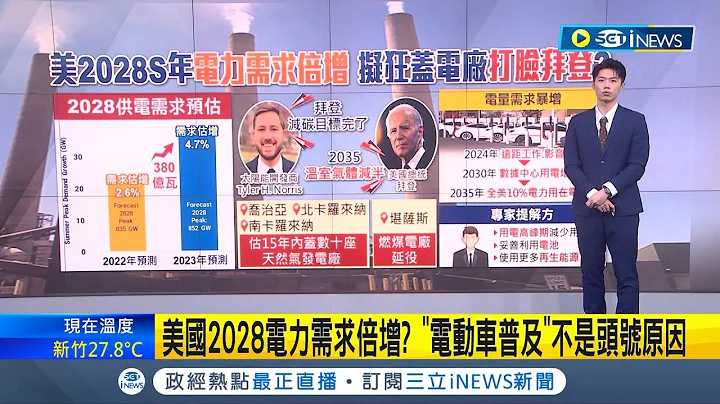 再生能源.運用電池... 美國電力需求飆升有解? 將再興建數十座"天然氣電廠" 拜登減碳計畫講假的?│主播 鄧崴｜【國際局勢】20240328│三立iNEWS - 天天要聞