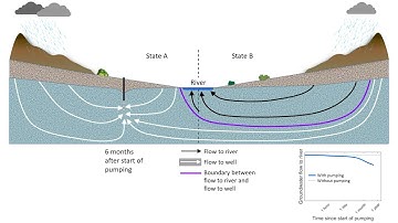 Groundwater flow paths with pumping well in a transboundary aquifer linked to a gaining border river