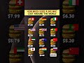 Big Mac price around the world #bigmac #fastfood #usa #usalife #switzerland #germany #italy #uk