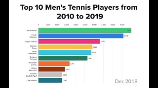 Bar Race Charts: Top 10 Men's Tennis Players from 2010 to 2019