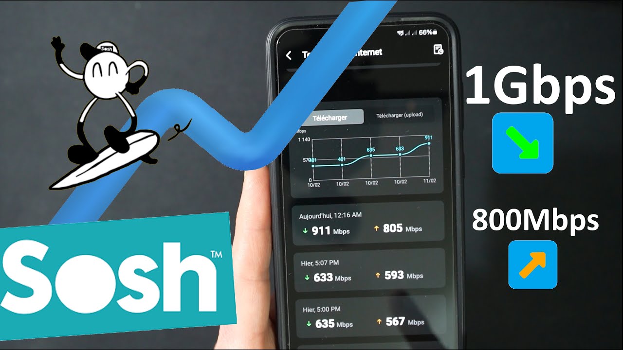 Sosh double la mise 🛜 1 Gbit/s ↘️ et 800 Mbit/s ↗️en Février-Avril 2025, pour le même prix !