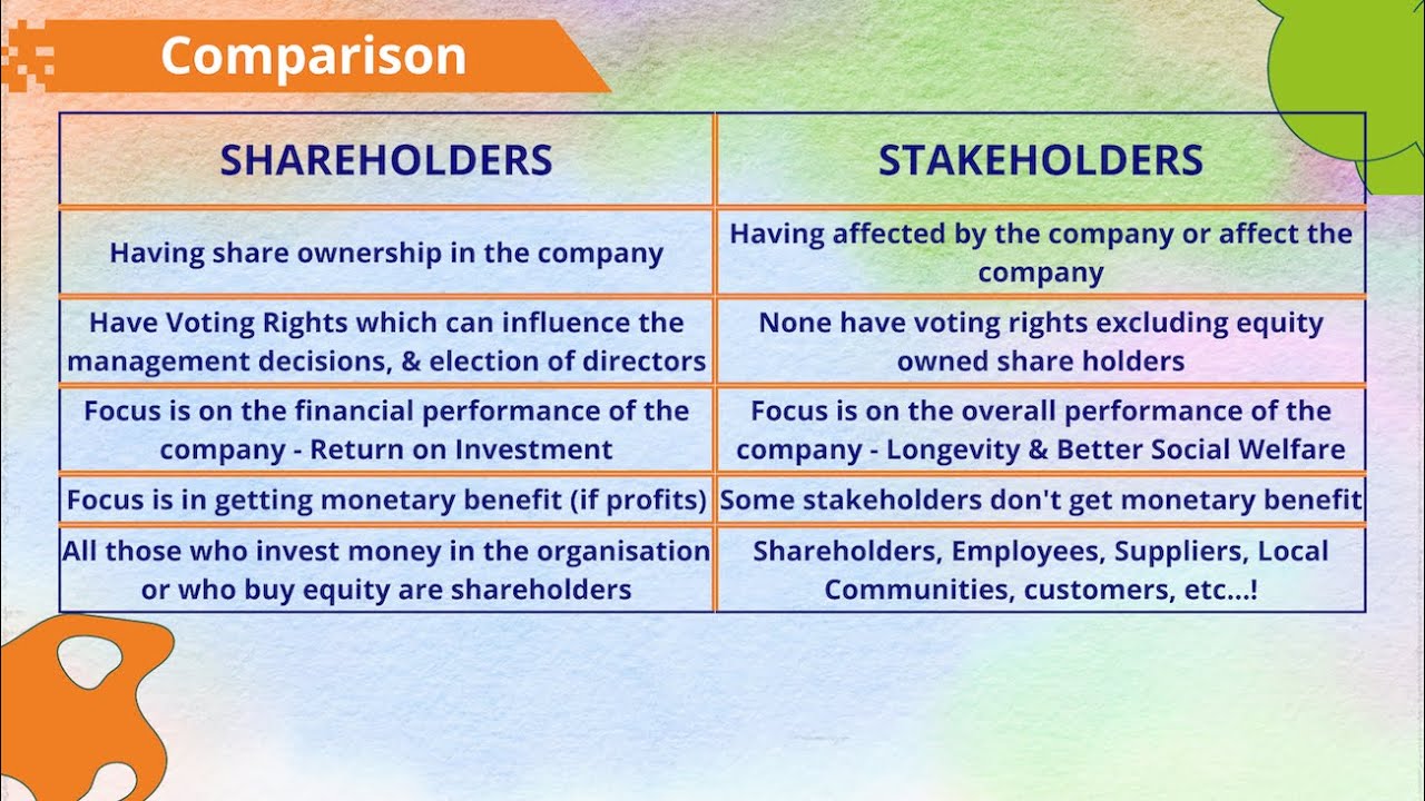 use the case study to distinguish between shareholders and stakeholders