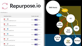 How I Set Up My Repurpose.IO Workflows