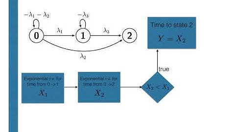 Simulating Markov chains in continuous time II