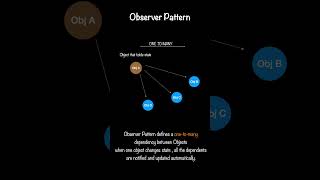 How the Observer Pattern Works?