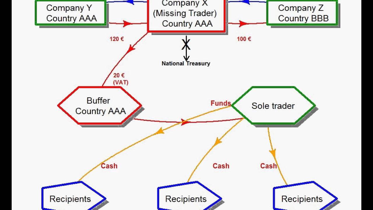 VAT fraud and financing terrorism