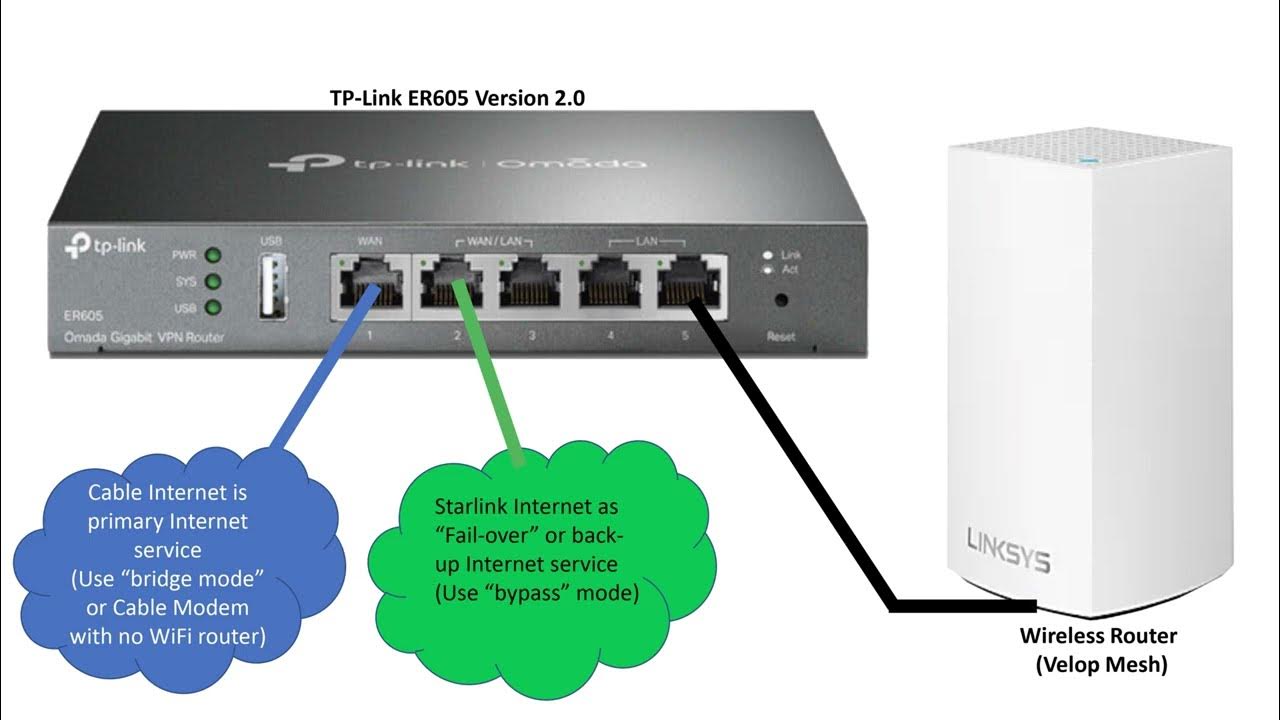Failover internet with the TP-link ER605 version 2.0. Automatic back-up  internet, cheap and easy. - YouTube