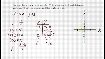 Modeling and Graphing Inverse Variation