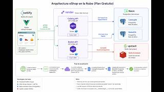 Despliegue: Aplicación con Microservicios | Vue + .NET + PostgreSQL + Redis + Docker