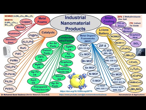 Industrial Nanomaterials Products المنتجات الصناعية للمواد النانومترية