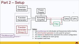 Filtering & Digital Sampling Lab Setup