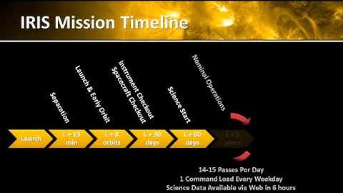 The IRIS Mission Timeline