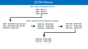 SCCM Training Day 1 Session | Contact For SCCM Training Videos : Call / Whatsapp +91 989 235 4331