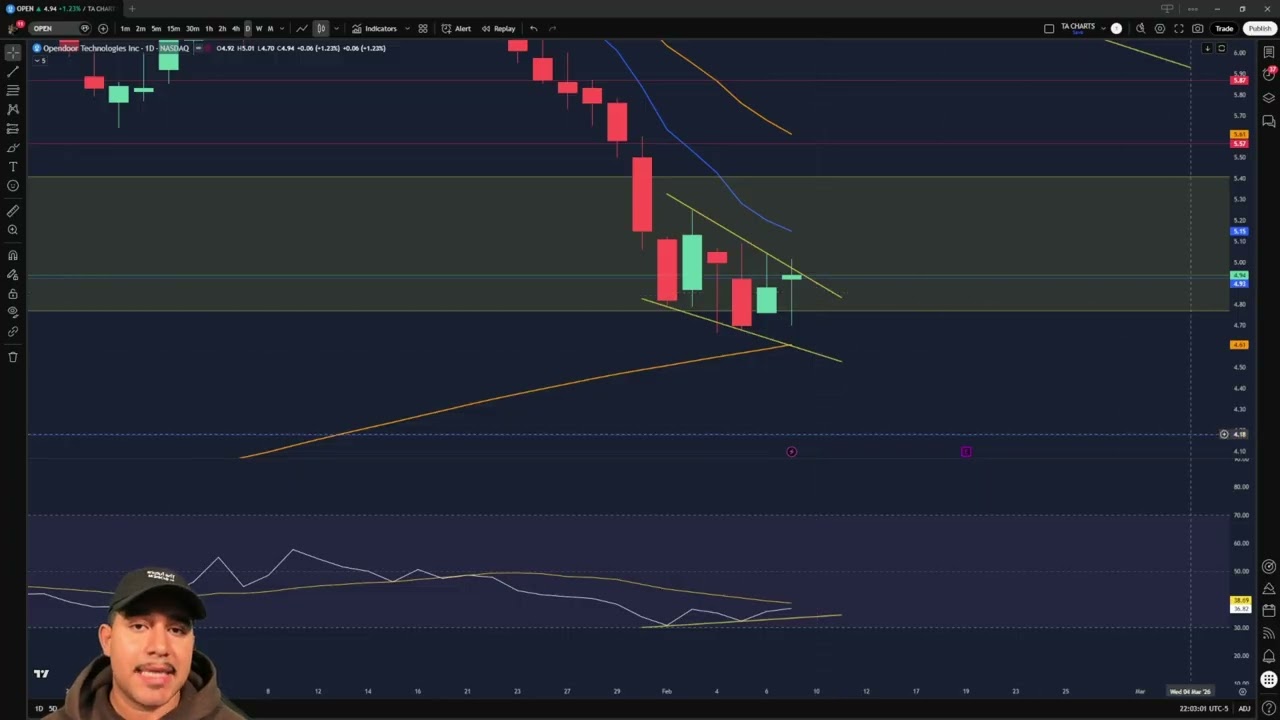 $OPEN loading for a breakout 👀