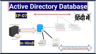 Active Directory Database | EP - 07 | Learn Active Directory in Hindi
