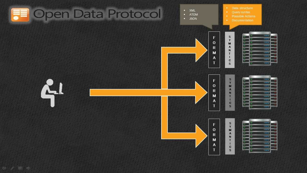 Why Use The Open Data Protocol YouTube Why Use The Open Data Protocol YouTube