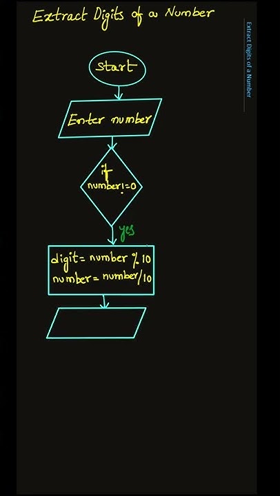Extract Digits of a Number Flowchart #shorts #ytshorts #youtubeshorts ...