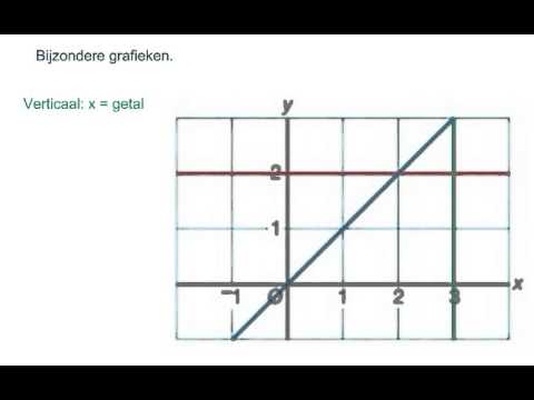 Video: Wat is horizontale en verticale expansie?