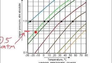 Vapor Liquid Equilibrium with One Component