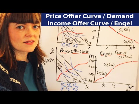 Price Offer Curve, Income Offer Curve, Demand Curve and Engel Curve (for Micro Theory Students)