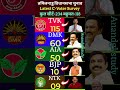 ​🔥 Tamil Nadu Election 2026: C-Voter Survey Shocking Results! 😱 TVK vs DMK vs ADMK Who Will Win?#tvk