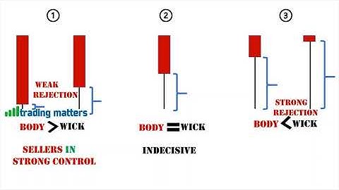 PART 8 UNDERSTANDING CANDLESTICK WICKS