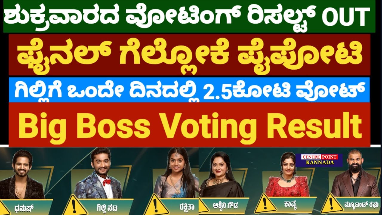 ಶುಕ್ರವಾರ ಬೆಳ್ಳಂ ಬೆಳಗ್ಗೆ ವೋಟಿಂಗ್ ರಿಸಲ್ಟ್ OUT|ಗಿಲ್ಲಿಗೆ 2ಕೋಟಿ 50ಲಕ್ಷ ಮತ|ಯಾರಿಗೆ ವಿನ್ ಆಗುವ ಚಾನ್ಸ್?