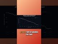 The Shrinking Timeline