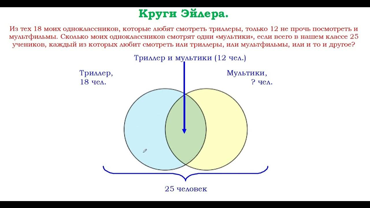 Информатика огэ 2025 круги эйлера. Задачи на множества круги эйлера с решением. круг эйлера решение задач по логике. решение задач с помощью кругов эйлера. решение логическиз выраженийкругами эйлера.
