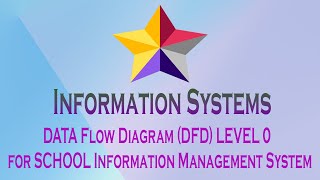 STARUML for DFD Level 0 for School Information Management System