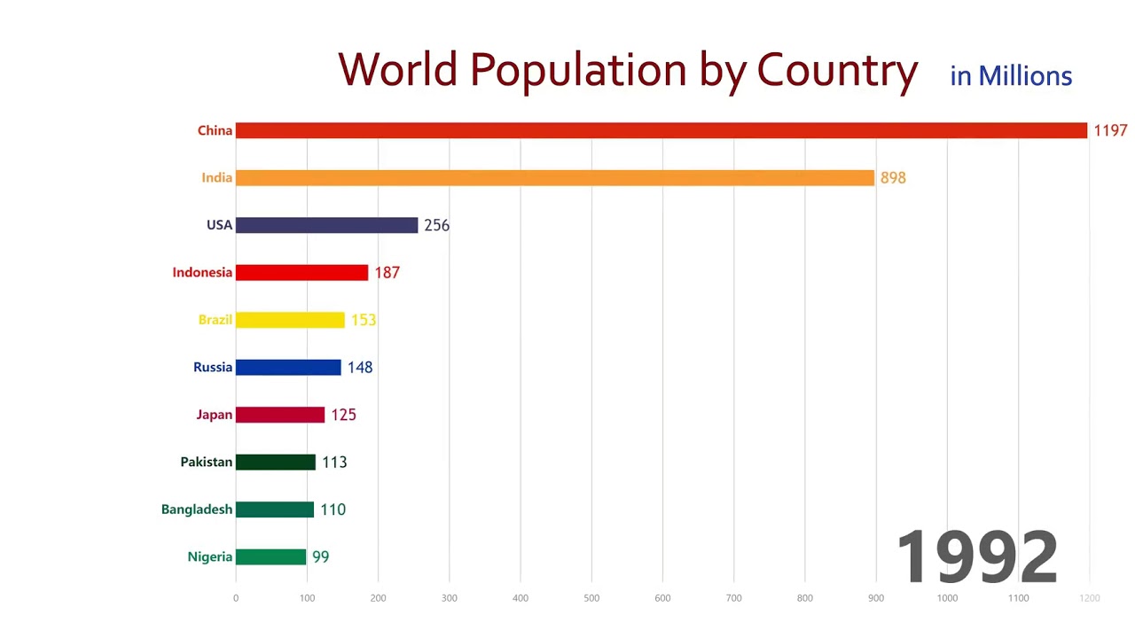 World population country. World population ranking. World population by Country. Top Countries by GDP 1950. World Top 10 GDP Countries.