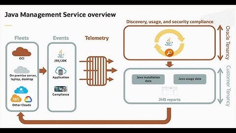 OCI Java Management Service
