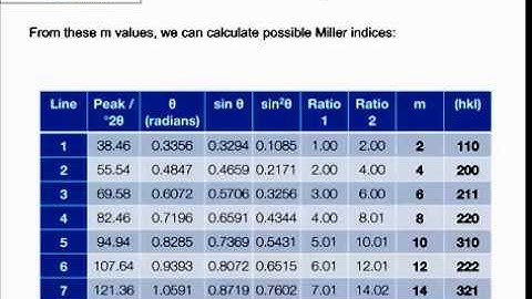 Manual Indexing of XDiffraction Data