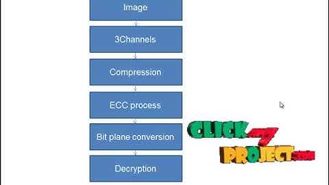 Matlab Projects - Elliptic Curve Cryptography for Multimedia Encryption - ClickMyProject
