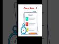 Azure Quiz Day#2 | #cloudcomputing | #AzureCloudQuiz | #AzureQuiz | #LearnAzure | #AzureSkills