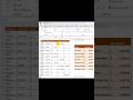 Excel मै Rows को Delete करने का Expert तरीका🤔 #excel #exceltips #exceltricks #excelformula #shorts