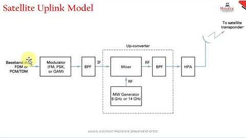 EC 404   ADVANCED COMMUNICATION SYSTEMS   MODULE 3   PART 11  LINK BUDGET CALCULATION