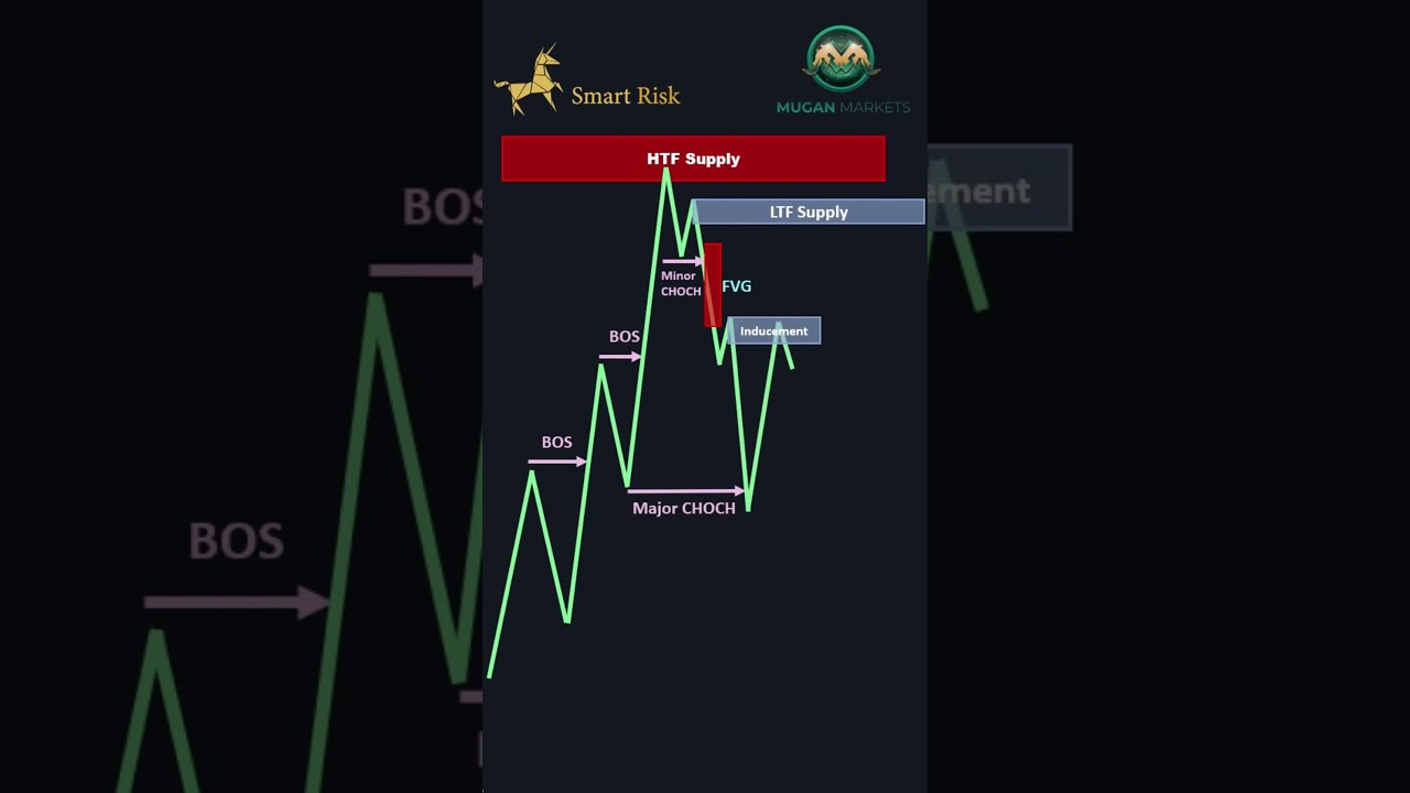 Perfect SMC Entry Shorts