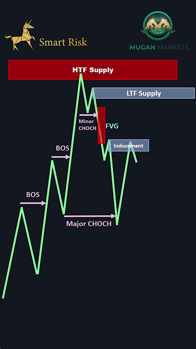 Perfect SMC Entry! #shorts