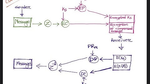 PGP Algorithm in Bangla | Pretty good privacy | | Cybersecurity & Digital Signature | In Bangla