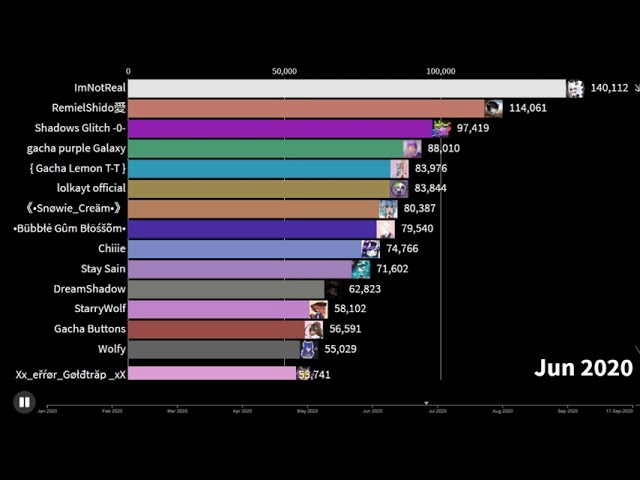 Top 15 Most Subscribed Fnaf Gachatubers (2020) - Youtube Top 15 Most Subscribed Fnaf Gachatubers (2020) - Youtube