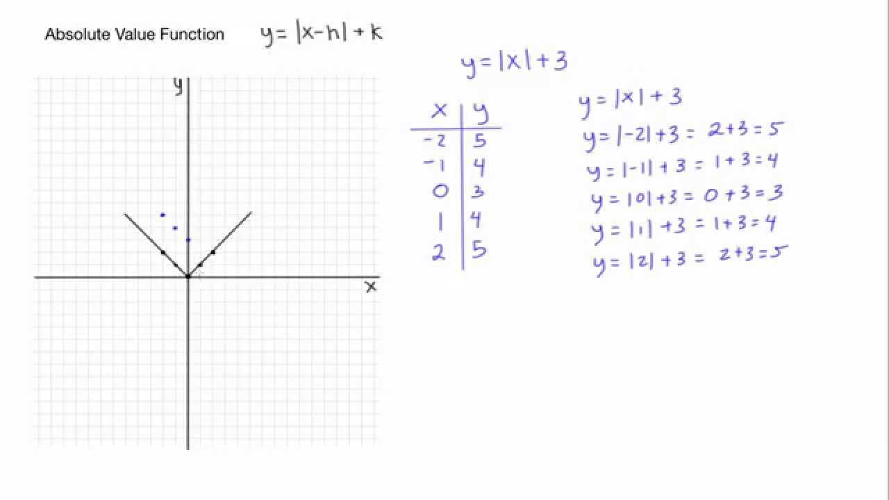 Algebra Absolute Value Graphing Explained YouTube