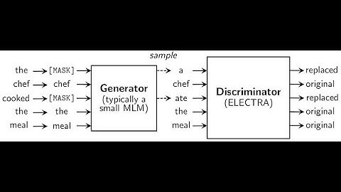 10 minutes paper (episode 11); Electra: Pre-training Text Encoders as Discriminators