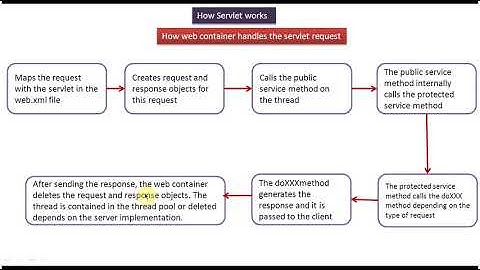 Java Servlet Tutorial 15 : Servlets  How Servlets Works   Flow chart