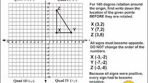 Rotate 180 Degrees Around The Origin