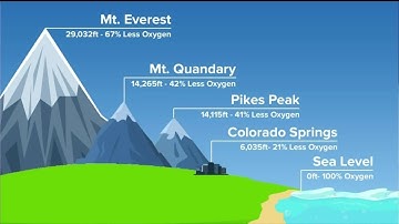 Oxygen and altitude: Why do Olympians train in high altitude?