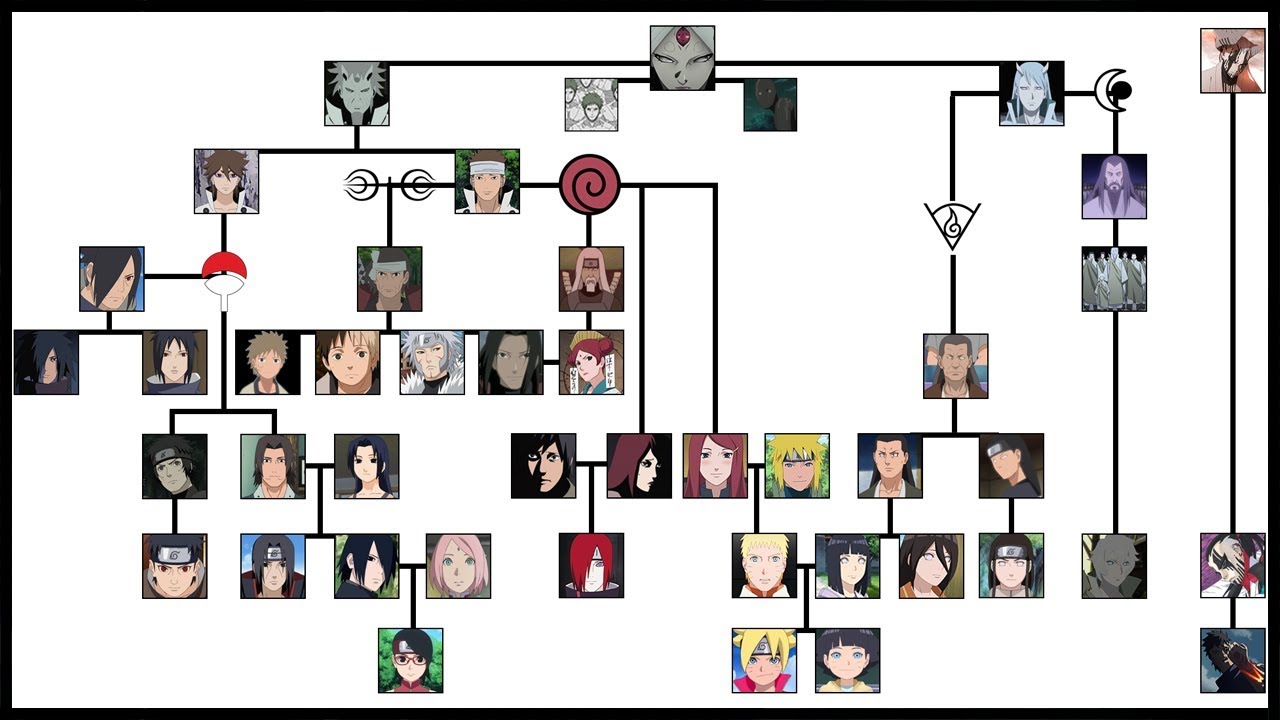 Family Tree Of Naruto History Of The Shinobi World Ninja World Youtube
